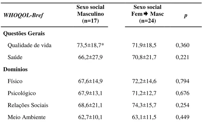 Tabela 6 - Qualidade de vida de pacientes com DDS 46,XY registrados no sexo social                  masculino em comparação com a daqueles registrados no sexo social feminino  