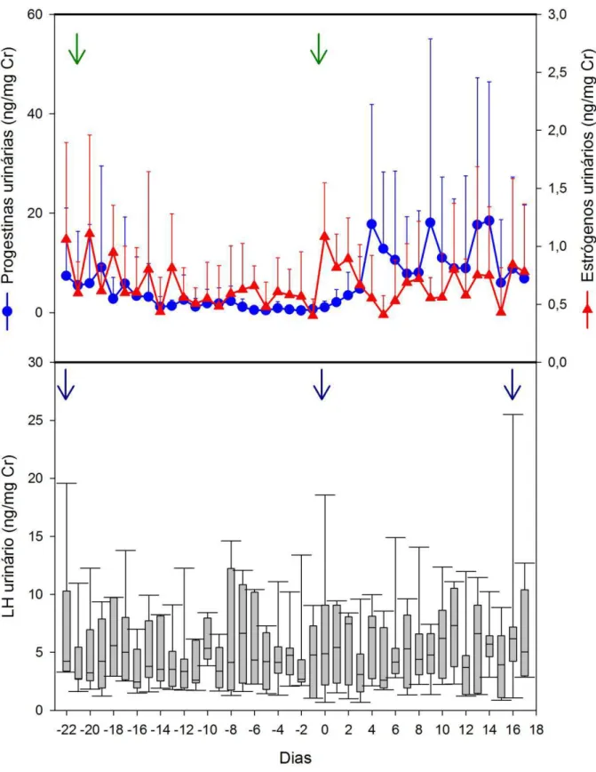 Gráfico  2  –  Valores  médios  de  progestinas  e  estrógenos  urinários  durante  o  ciclo  estral  em  dois  peixes-bois da Amazônia (3 ciclos completos e seis ciclos incompletos), e  box plot dos  valores de LH urinário durante os ciclos estrais observ