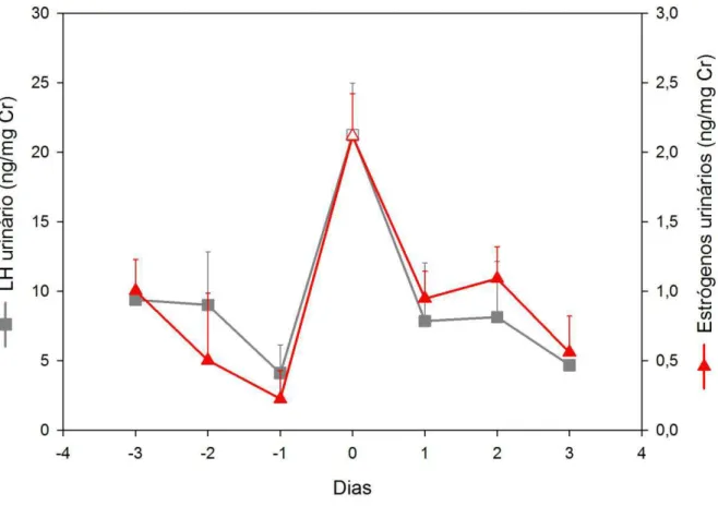 Gráfico 3  – Valores médios de LH e estrógenos urinários durante a ocorrência de três picos de LH  observados em ciclos estrais de dois peixes-bois da Amazônia