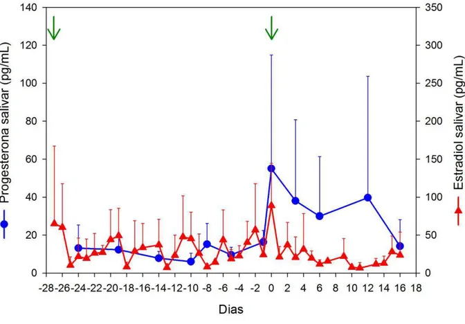 Gráfico  4  –  Valores  médios  de  progesterona  e  estradiol  salivares  durante  o  ciclo  estral  em  dois  peixes-bois da Amazônia (três ciclos completos e seis ciclos incompletos)