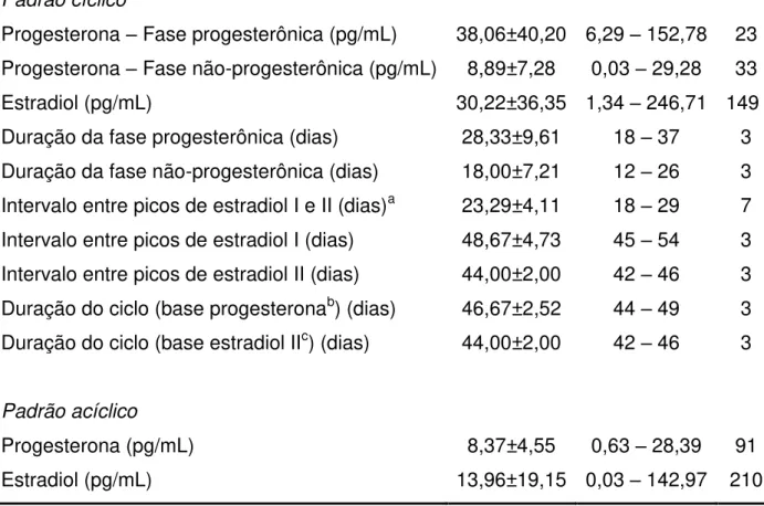 Tabela 2  – Duração do ciclo estral e de suas fases, e níveis hormonais salivares durante os padrões  cíclico e acíclico em três peixes-bois da Amazônia