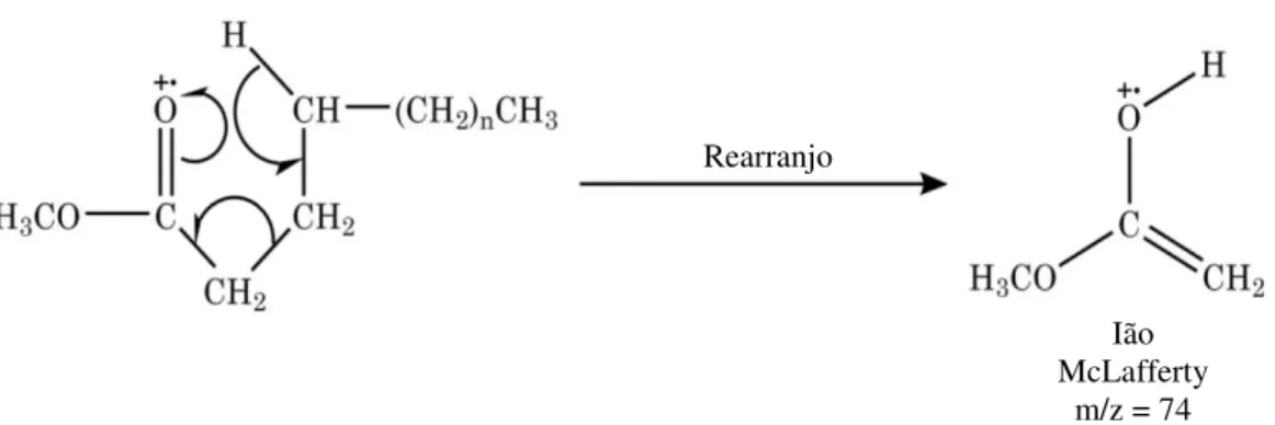 Figura 1.16. - Esquema do mecanismo de reação de formação do ião McLafferty a partir de um  FAME através do rearranjo de McLafferty 