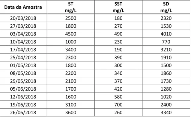 Tabela 1.3 Determinação dos sólidos totais, suspensos e dissolvidos no efluente do THE  Data da Amostra  ST  mg/L  SST  mg/L  SD  mg/L  20/03/2018  2500  180  2320  27/03/2018  1800  270  1530  03/04/2018  4500  490  4010  10/04/2018  1000  230  770  17/04