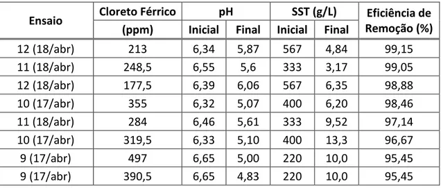 Tabela 4.6 Resultados dos Jar Test para dosagens de coagulante de 177,5 a 497 ppm 