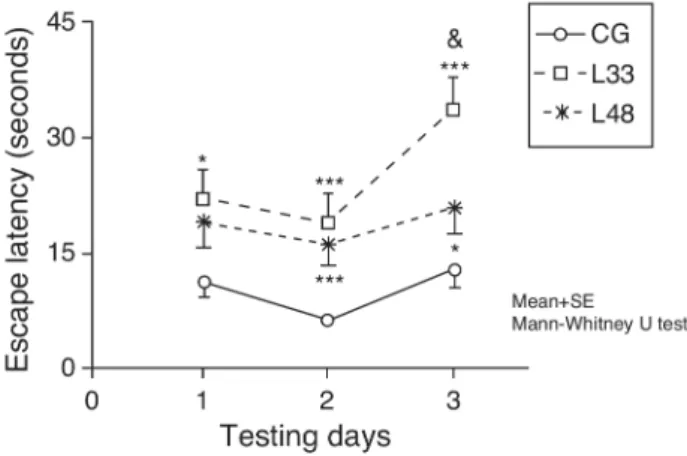 Figure 3.7: Short-term memory impairments as a result of chronic cerebral hypoperfusion
