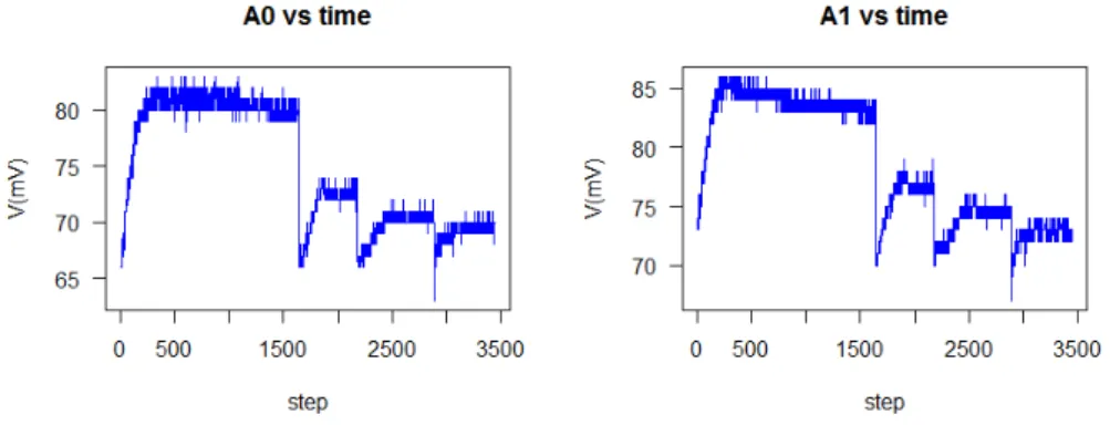 Figure 5.2: Electrodes signal Voltage vs time for B.thuringiensis additions.