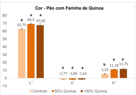 Figura 19 – Análise dos Parâmetros L*a*b* dos miolos de pães desenvolvidos com farinha de  Quinoa