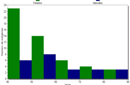 Figura 2. Distribuição da faixa etária conforme o sexo entre os indígenas incluídos neste estudo