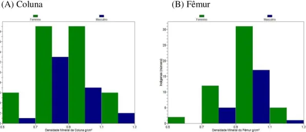 Figura 3. Frequência de densidade mineral óssea da coluna (A) e fêmur (B) nos indígenas estudados, de acordo  com o sexo