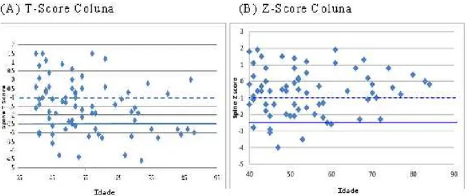 Figura 4. Gráfico de dispersão para T-Scores (A) e Z-Score (B) de coluna por idade mostrando nível de  normalidade (linha pontilhada)