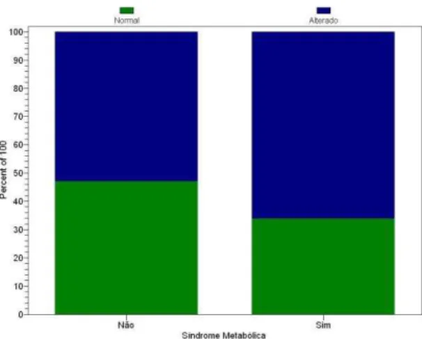 Figura 7. Distribuição percentual quanto alteração de massa óssea  nos indígenas com e sem Síndrome  Metabólica (p=0,326)