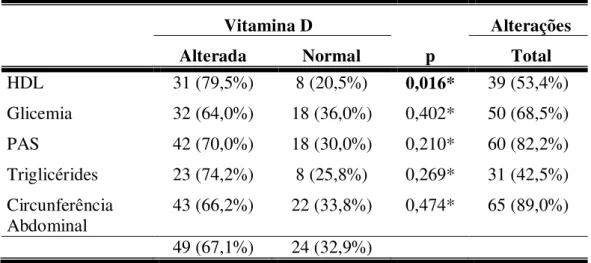 Tabela 5. Critérios da Síndrome Metabólica em relação aos níveis de Vitamina D. 