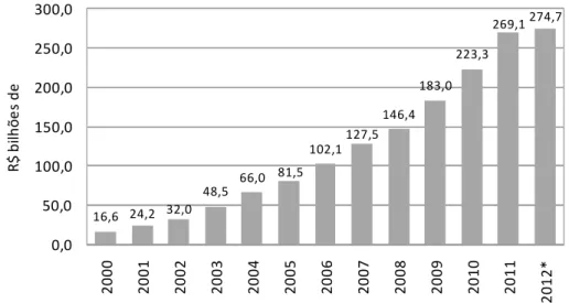 Gráfico 1 – Evolução da carteira de investimento  Fonte: Fenaprevi, 2012 