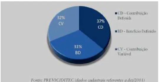 Gráfico 3 – Número de planos por modalidade de benefícios  Fonte: Previc 