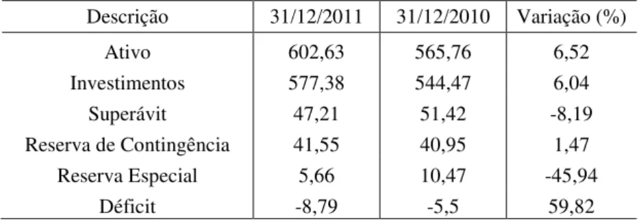 Tabela 2 – Patrimônio dos fundos de pensão, nos anos de 2010 e 2011 (valores em R$ bilhões)  Descrição  31/12/2011  31/12/2010  Variação (%)  Ativo  602,63  565,76  6,52  Investimentos  577,38  544,47  6,04  Superávit  47,21  51,42  -8,19  Reserva de Conti