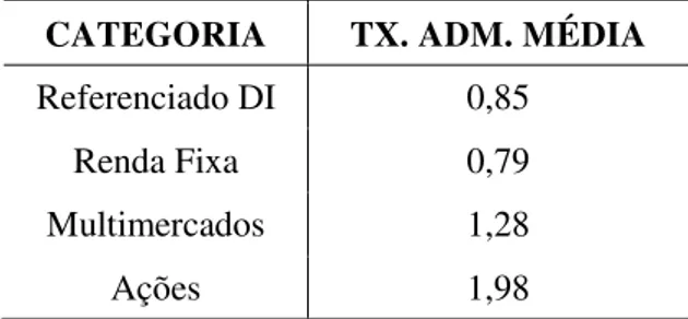 Tabela 4 – Relatório de taxa de administração: todos os tipos de clientes (dez/2012)  CATEGORIA  TX