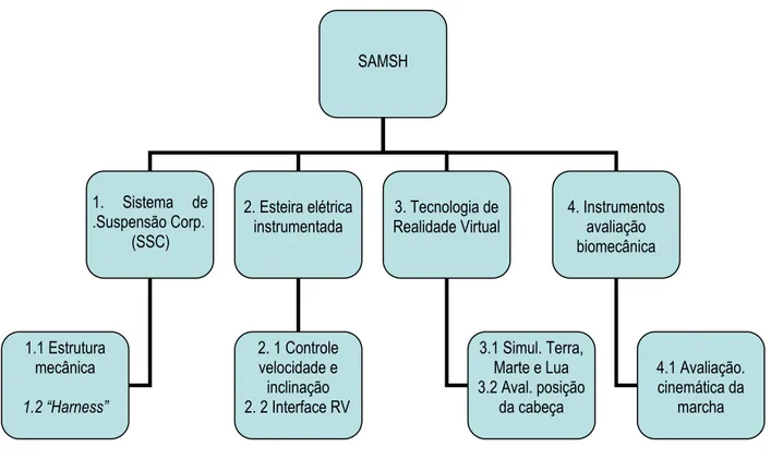 Figura 01: Organograma do sistema para avaliação de marcha em simulação de hipogravidade (SAMSH) 