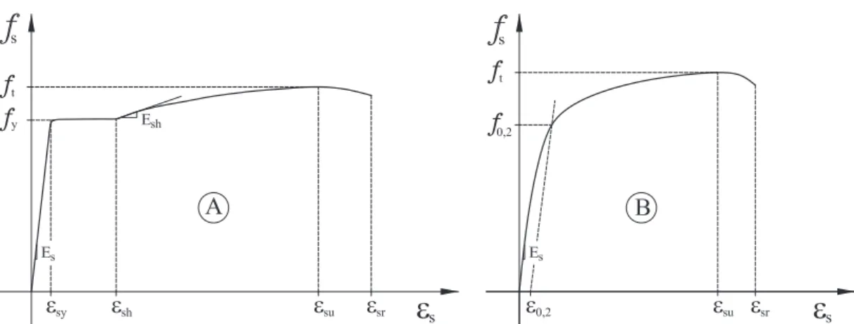 Figura 2.2: Diagramas tensão-deformação dos varões de aço para betão armado de dureza natural (A) e endurecidos a frio (B)