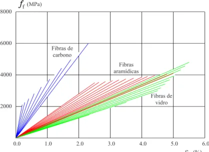 Figura 2.12: Diagrama tensão-deformação para diferentes tipos de compósitos unidirecionais de FRP