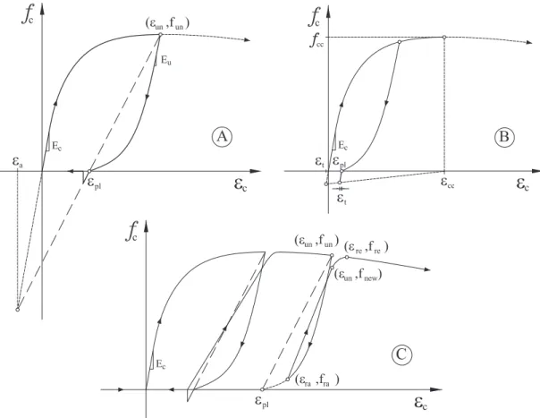 Figura 2.28: Diagramas tensão-deformação do modelo de Mander, Priestley e Park A) Ramo descendente, determinação de ε pl a partir de ε a