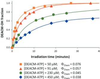 Figure 2. Absorption and emission spectra of DEACM-ATP and DEACM-OH. Measurements of DEACM-ATP (18.5 mM, blue lines) and DEACM-OH (20.8mM, red lines) were taken in water pH 7.0.
