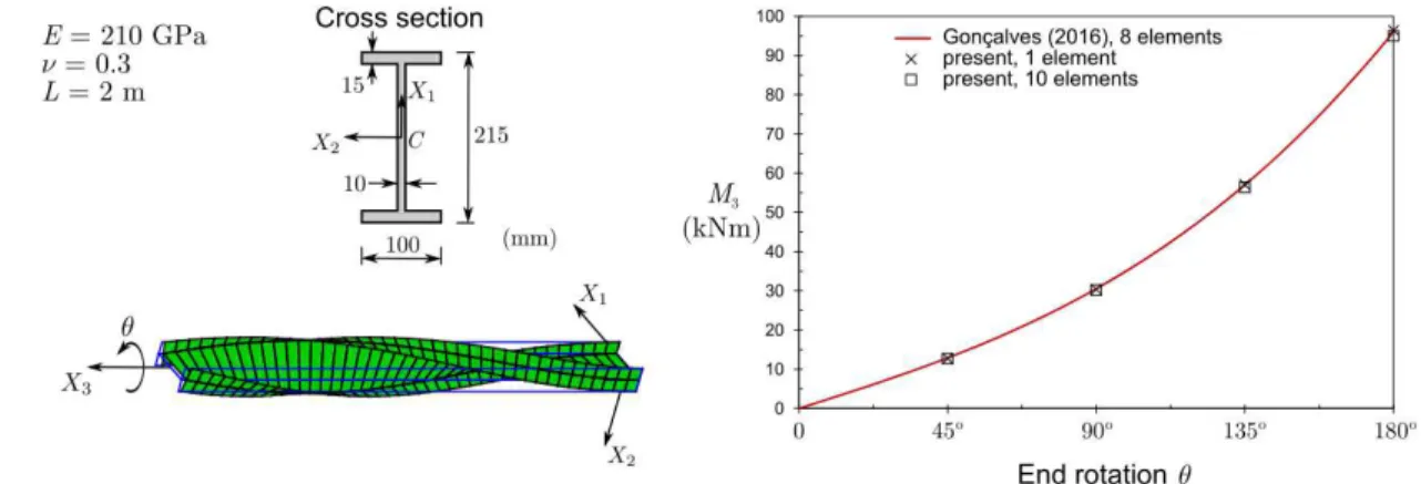 Figure 5: I-section cantilever subjected to a torsional twist. The deformed configuration corresponds to  a discretization with 10 finite elements and is rendered using four subdivisions along each wall.