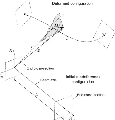 Figure 1: Initial and deformed configurations of the beam.