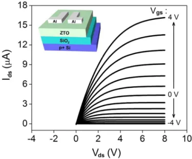 FIG. 1. Output characteristic of the solution based ZTO TFTs on thermal SiO 2 . The inset shows the ZTO-SiO 2 TFT structure.
