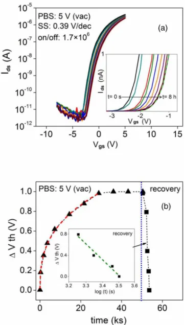 FIG. 2. (a) Transfer characteristics of ZTO-SiO 2 TFT at V ds = 1 V during gate bias stress with V gs =5 V, operating in vacuum.