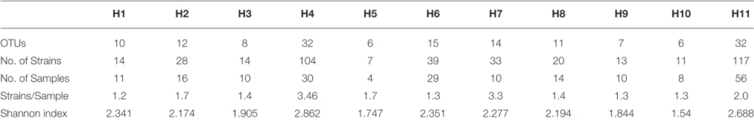 TABLE 2 | Diversity and distribution of actinomycetes in the different habitats sampled from the Madeira Archipelago.