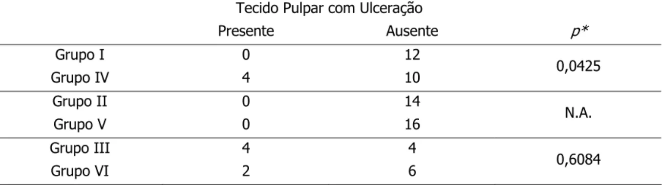 Tabela 7 – Comparação entre os grupos I, II e III (7 dias) com os grupos IV, V e VI (70 dias),  respectivamente, com relação à presença de tecido pulpar com ulceração