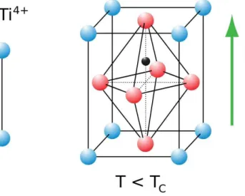 Figura 5-   Estrutura perovskita apresentada pelo BaTiO 3  na fase cúbica (T&lt;T c ) e em uma fase polar  (T&lt;T c ), no caso, a tetragonal