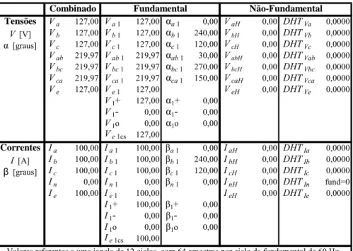 Tabela 8 - Tensões, correntes, ângulos e DHT - Resultados obtidos para os grupos  Combinado, Fundamental e Não Fundamental 