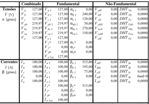 Tabela 11 - Tensões, correntes, ângulos e DHT - Resultados obtidos para os grupos  Combinado, Fundamental e Não Fundamental 