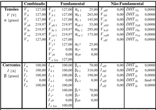 Tabela 13 - Tensões, correntes, ângulos e DHT - Resultados obtidos para os grupos  Combinado, Fundamental e Não Fundamental 