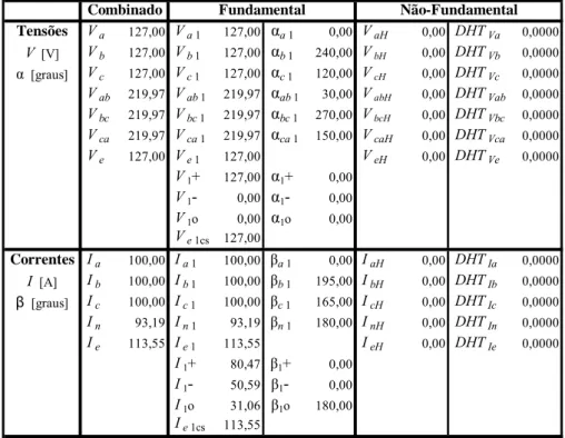 Tabela 16 - Tensões, correntes, ângulos e DHT - Resultados obtidos para os grupos  Combinado, Fundamental e Não Fundamental 