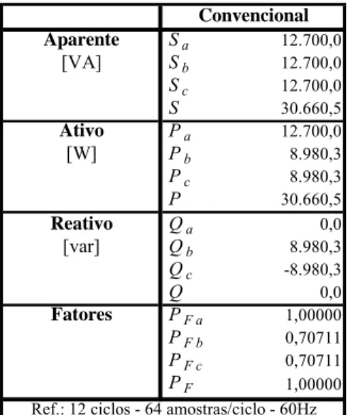 Tabela 18 - Potências e demais fatores - Resultados obtidos a partir da metodologia de  abordagem para sistemas com tensão e corrente senoidais 