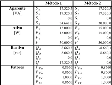 Tabela 1 - Potência aparente aritmética e vetorial correspondentes à definição de fator de  potência total aritmético (Método 1) e vetorial (Método 2)