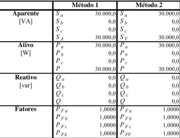 Tabela 3 - Potência aparente aritmética e vetorial correspondentes a definição de fator de  potência total aritmético (método 1) e vetorial (método 2)
