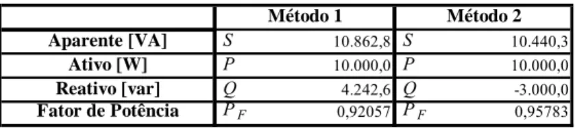 Tabela 5 - Cálculo das potências através de dois métodos distintos, Método 1 e Método 2