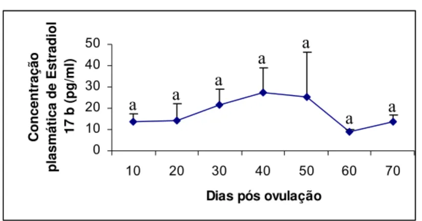 Figura 2: Expressão do estradiol plasmático de cadelas sadias ao longo do diestro (de 10 a 70 dias pós a ovulação)