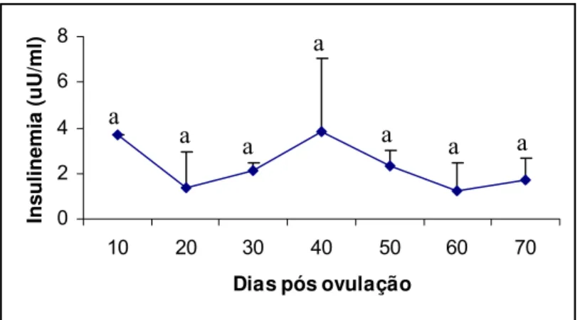 Figura 3: Insulinemia de cadelas sadias ao longo do diestro (de 10 a 70 dias pós a ovulação)