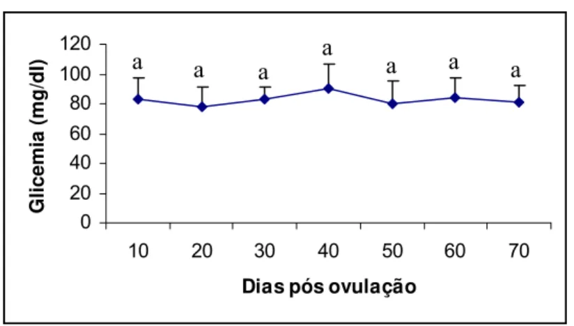Figura 4: Expressão da glicemia de cadelas sadias ao longo do diestro (de 10 a 70 dias pós a ovulação)