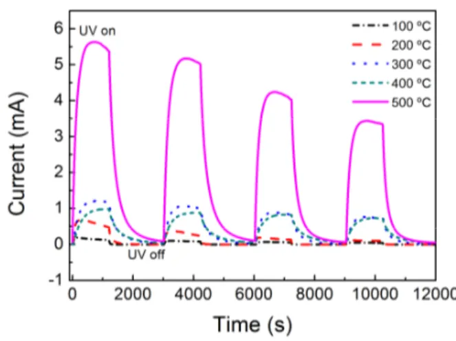 Figure 8. Cycling behaviour of ZnO nanorods based UV sensors.