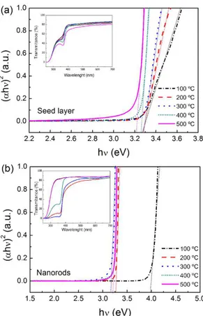 Figure 5. Band gap of: (a) ZnO seed layers at different annealing temperatures; and (b) ZnO nanorod arrays grown above these seed layers