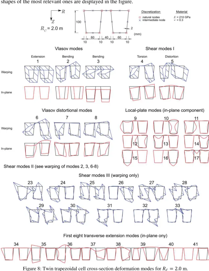 Figure 8: Twin trapezoidal cell cross-section deformation modes for  