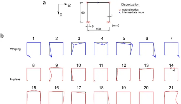 Figure 2: Lipped channel: (a) cross-section geometry and discretization, (b) initial deformation modes