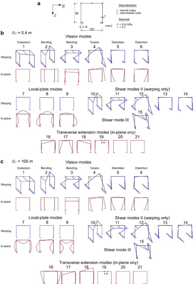Figure 3: Lipped channel cross-section deformation modes: (a) cross-section geometry, discretization  and material parameters, (b) deformation modes for  