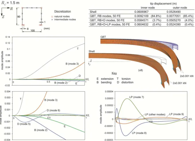 Fig. 5 shows a lipped channel section cantilever beam, whose cross-section dimensions and  deformation modes are presented in Fig