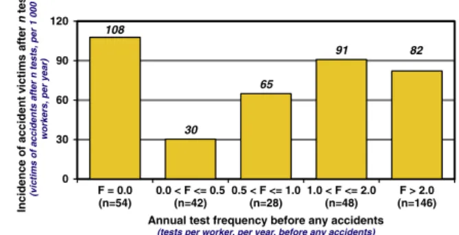 Fig. 3c. Incidence of accident victims, by subjection to tests before any accidents, in group 2 (N = 318).